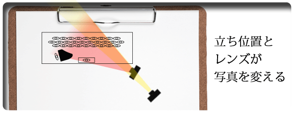 立ち位置とレンズ